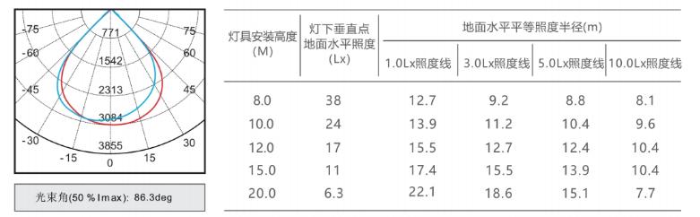 N-ZFJC-E50W8160 B型投光灯（五线制）M8160技术参数