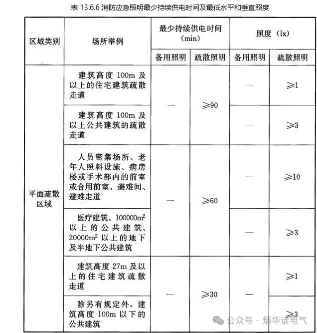 《民用建筑电气设计标准》GB 51348-2019对疏散照明的规定