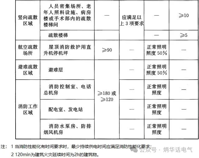 《民用建筑电气设计标准》GB 51348-2019对疏散照明的规定