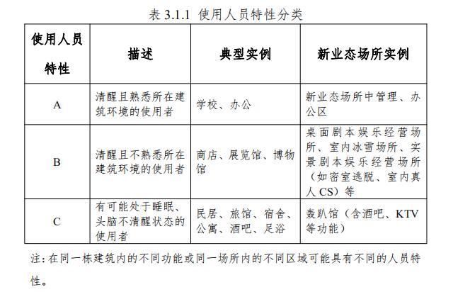 使用人员特性分类