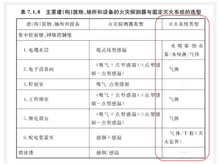 哪些场所要求设置气体灭火