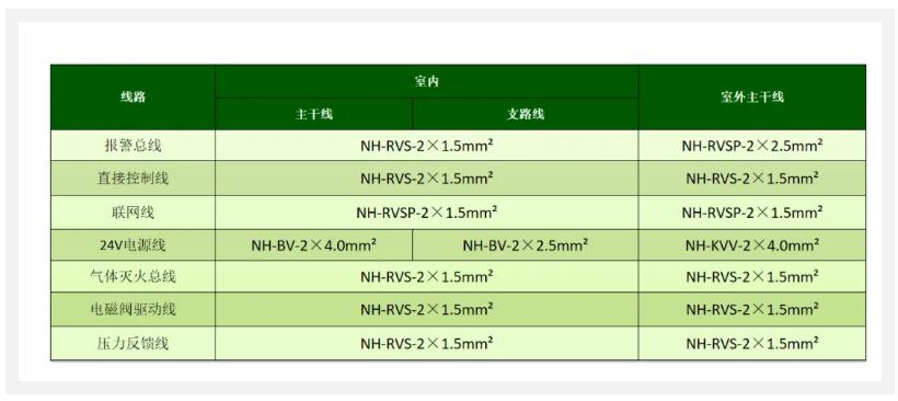 气体灭火控制系统线型选择