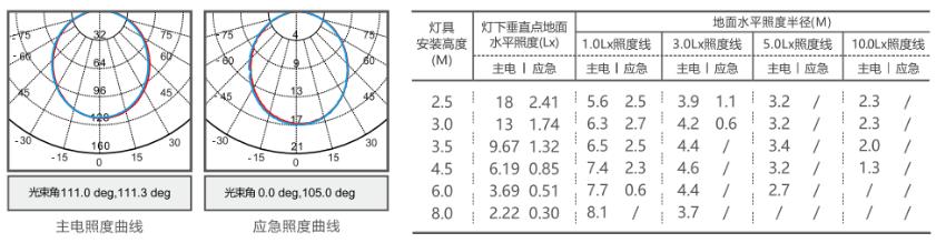 M-ZFZC-E3W6602二代仿烟感型照明灯照度曲线