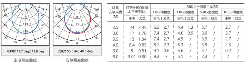 M-ZFZC-E10W6600集中控制型消防应急照明灯具照度曲线