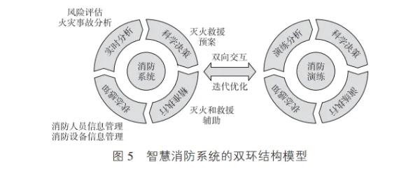 智慧消防系统的双环结构模型