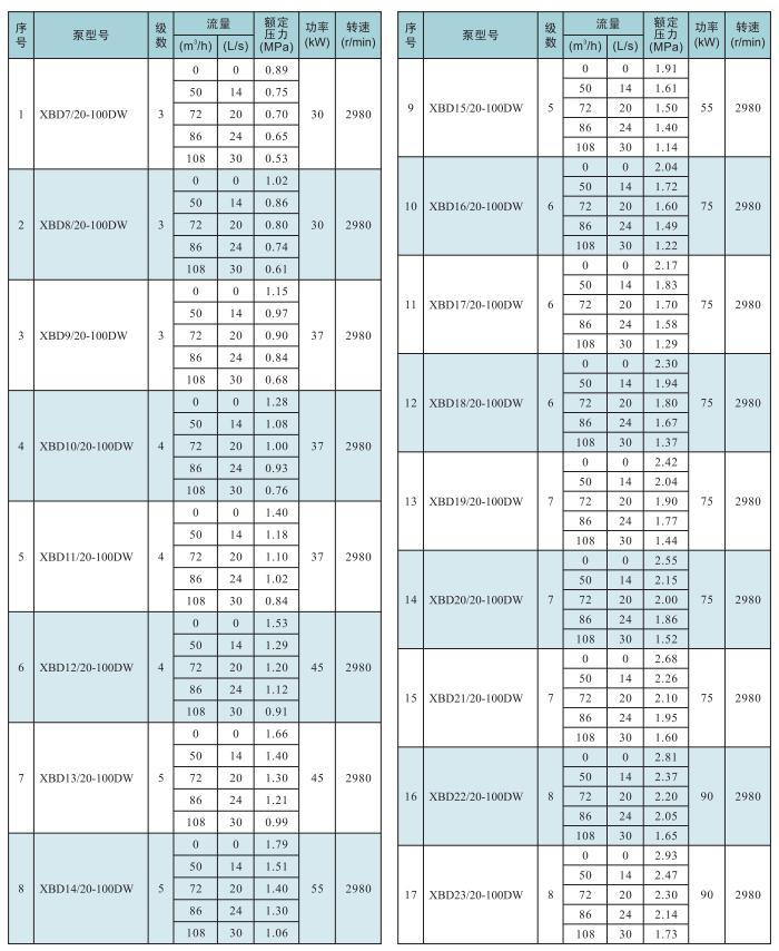 XBD-DW系列卧式多级消防泵组选型
