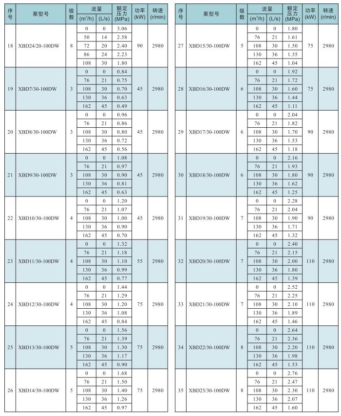 XBD-DW系列卧式多级消防泵组选型