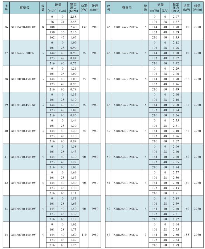 XBD-DW系列卧式多级消防泵组选型