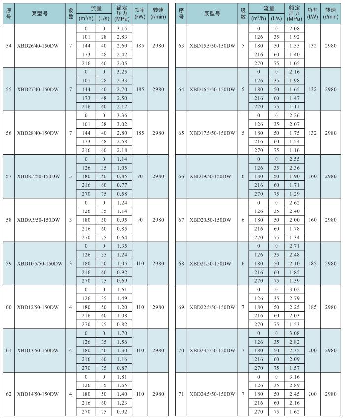 XBD-DW系列卧式多级消防泵组选型