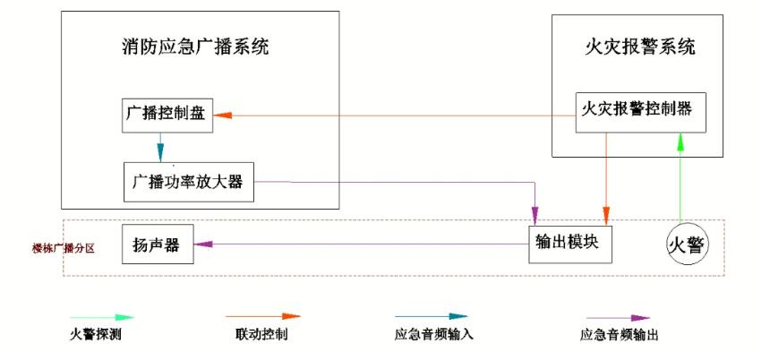 格睿通消防广播系统联动原理