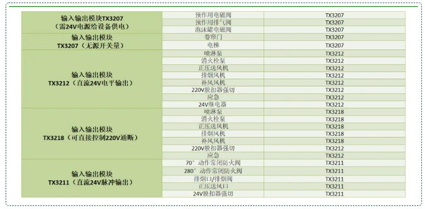 输入输出模块配接设备种类：