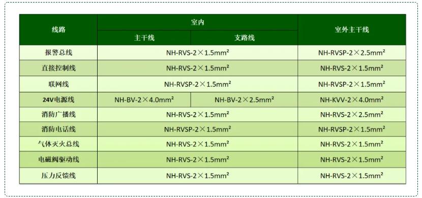 火灾自动报警及联动控制系统线型选择