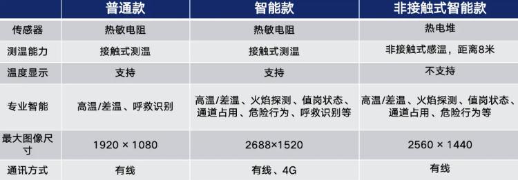 海康消防安消智能系列新品参数对比