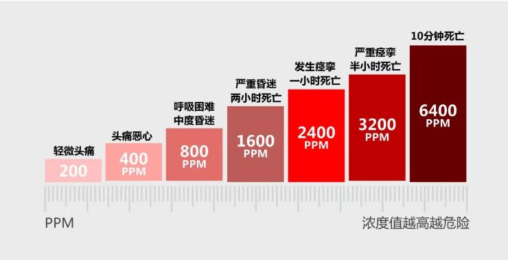 不同程度一氧化碳的危害