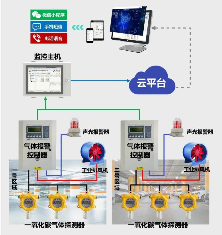 地下车库一氧化碳气体监测系统组成