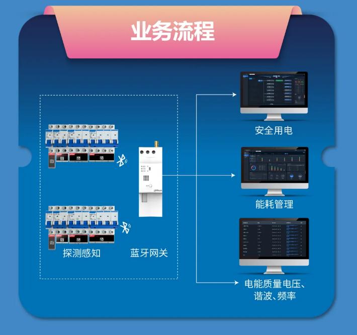 大华消防蓝牙用电监测模块、网关产品业务流程