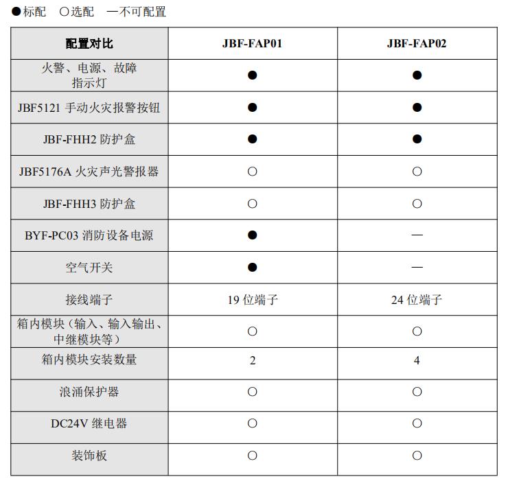 JBF-FAP01火灾报警综合盘配置情况