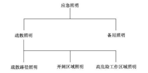 應急照明的分類