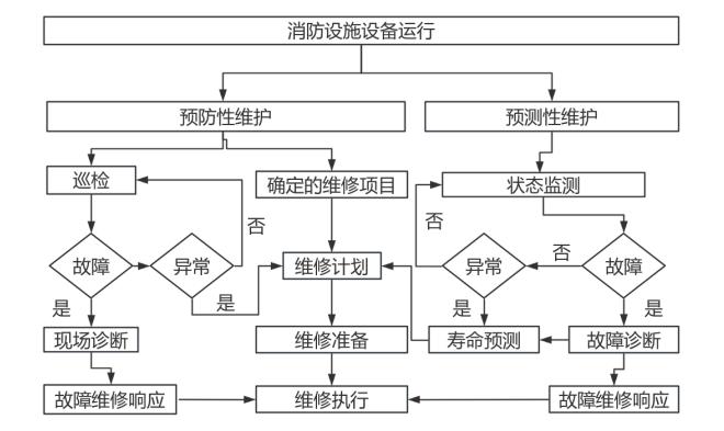 维护保养方案框架