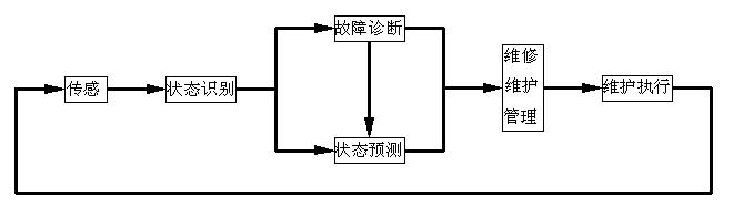 预测性维护服务流程