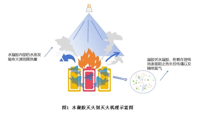 水凝胶灭火剂灭火机理示意图