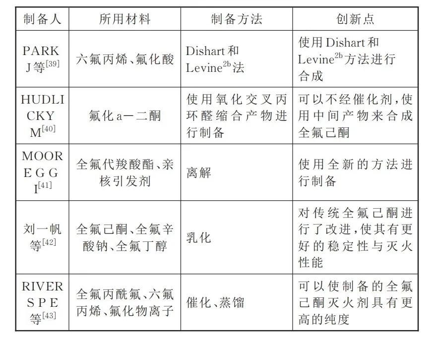 全氟己酮灭火剂制备汇总