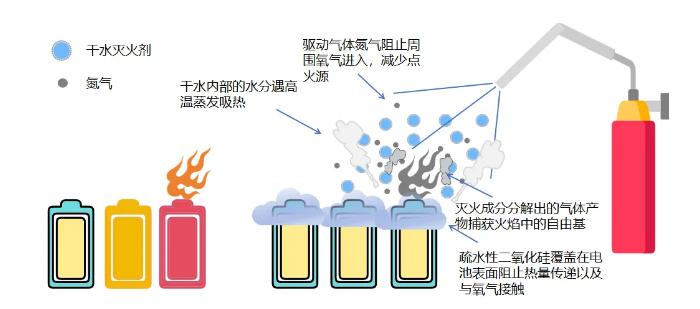 干水灭火剂灭火机理