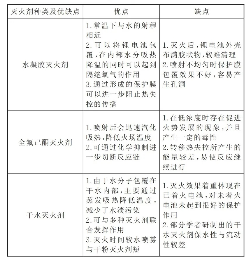 新型灭火剂优缺点分析