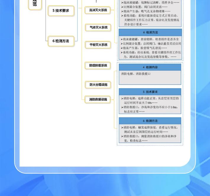 GB/T 44481-2024《建筑消防设施检测技术规范》主要内容