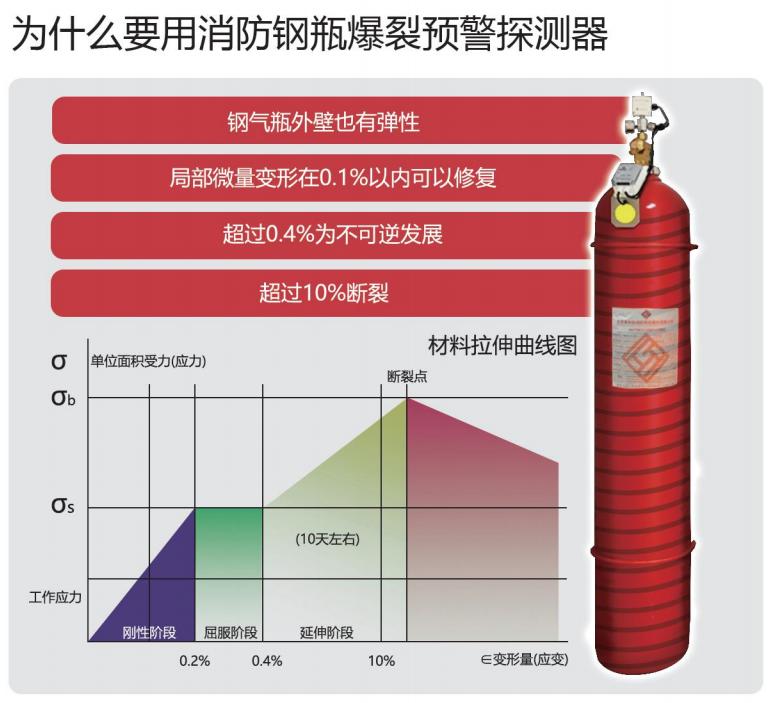 为什么要用RXQM-B消防钢瓶爆裂预警探测器