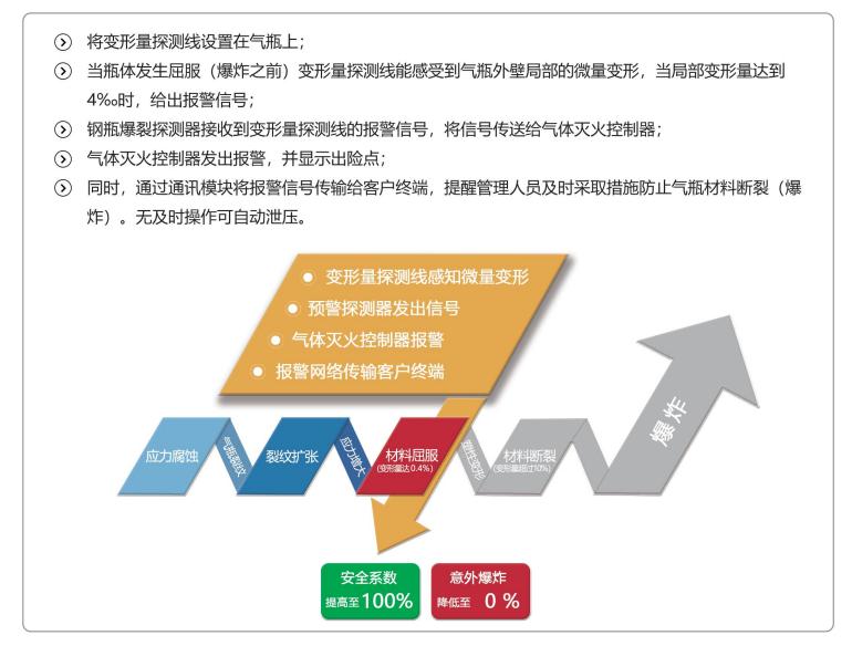 RXQM-B消防钢瓶爆裂预警探测器工作原理