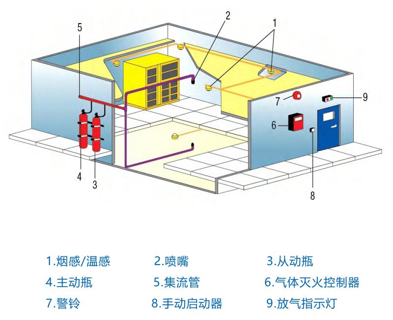 Xrex 1230 全氟己酮气体灭火系统安装布置图