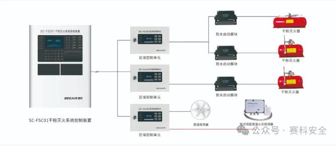 智能灭火系统原理方案