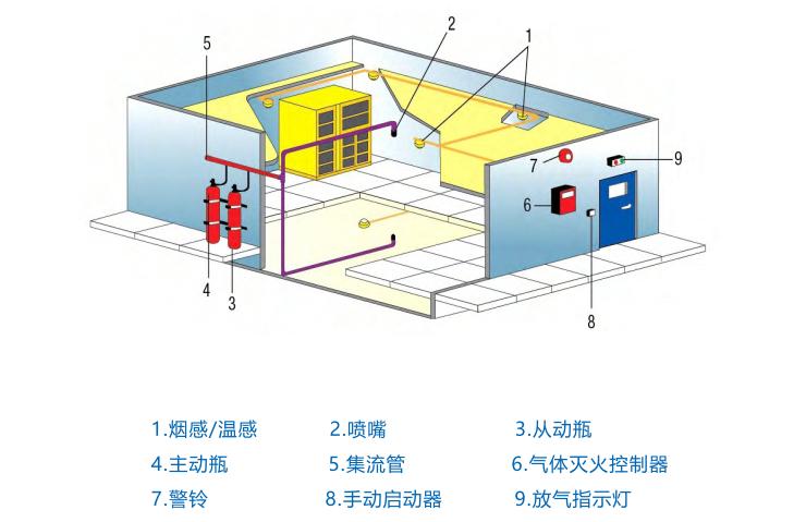 普卫科技七氟丙烷/全氟己酮气体灭火系统部件的工作原理作用