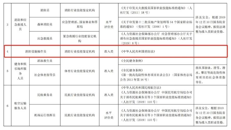 国家职业资格目录（2021年版）消防设施操作员为准入类依据