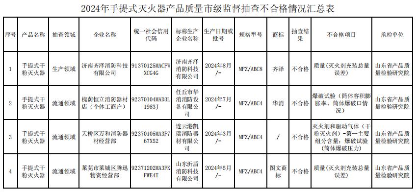 濟(jì)南2024年
批手提式滅火器產(chǎn)品質(zhì)量市級(jí)監(jiān)督抽查，4批次不合格！