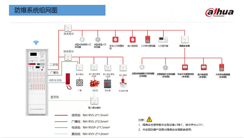 大华消防防爆系统组网图