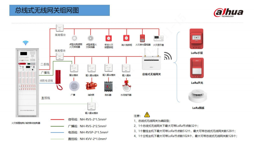 大华消防总线式无线网关组网图