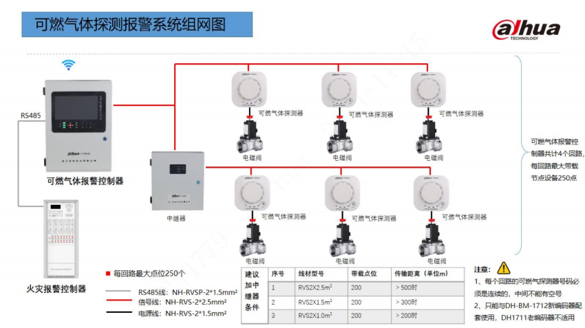 大华消防可燃气体探测器报警系统组网图