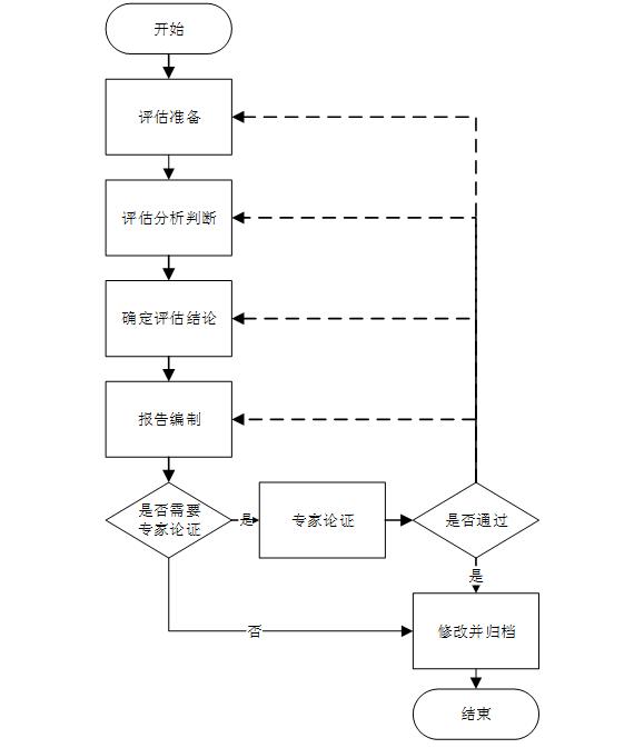 消防安全评估程序