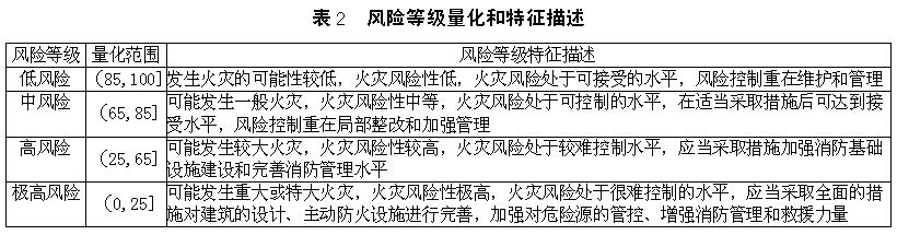 风险等级量化和特征描述