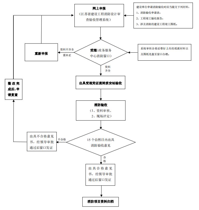 特殊建设工程消防验收流程图