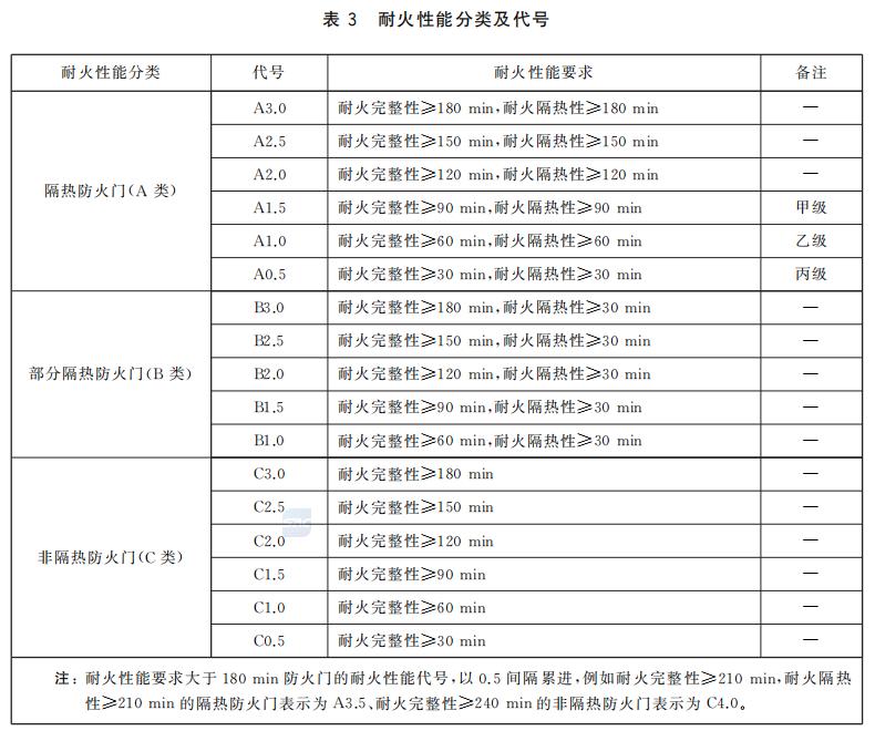 防火门耐火性能分类及代号