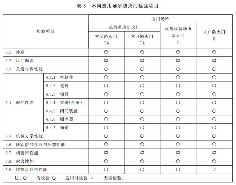 不同应用场所防火门检验项目