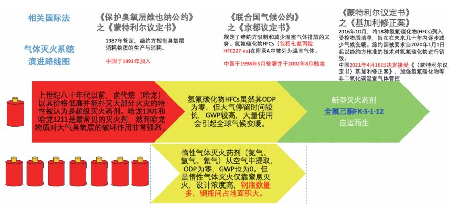 气体灭火系统演进路线及相关国际法