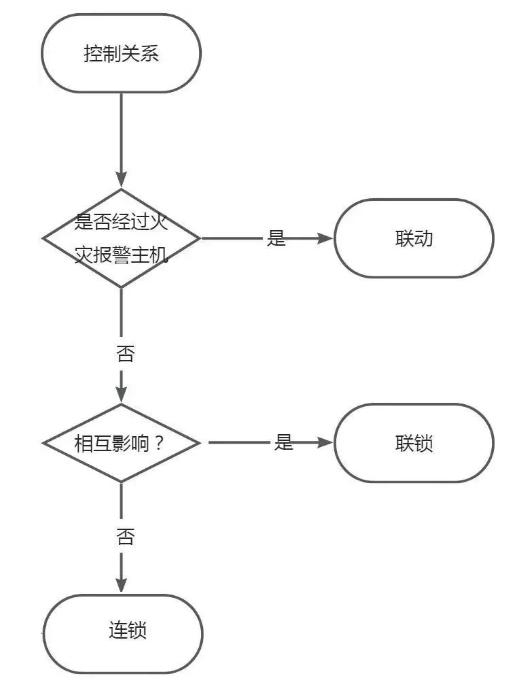 连锁和联锁的区别和联系