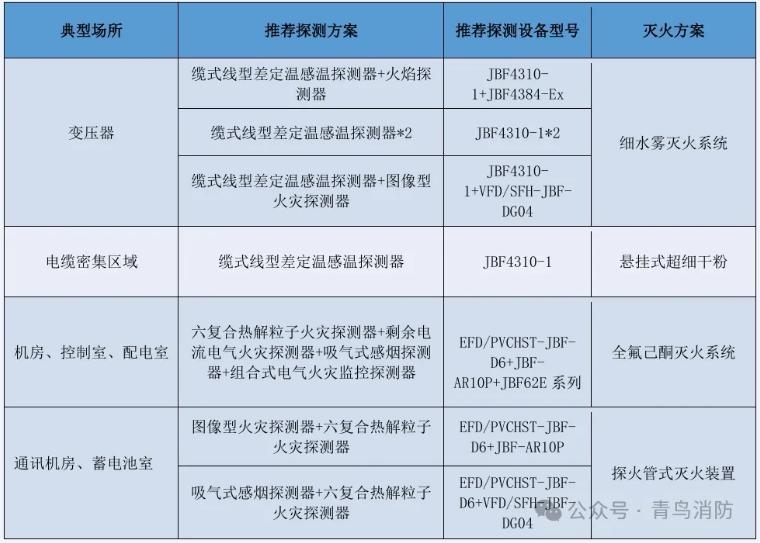 青鸟消防变电站火灾自动报警系统解决方案