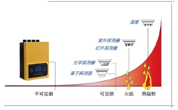 海湾吸气式感烟火灾探测器全明星阵容登场!