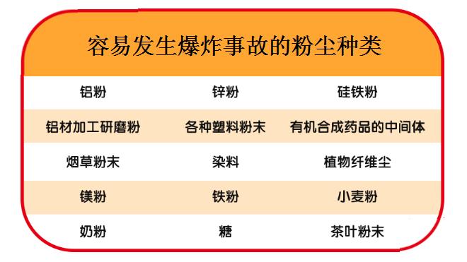 容易发生爆炸事故的粉尘种类