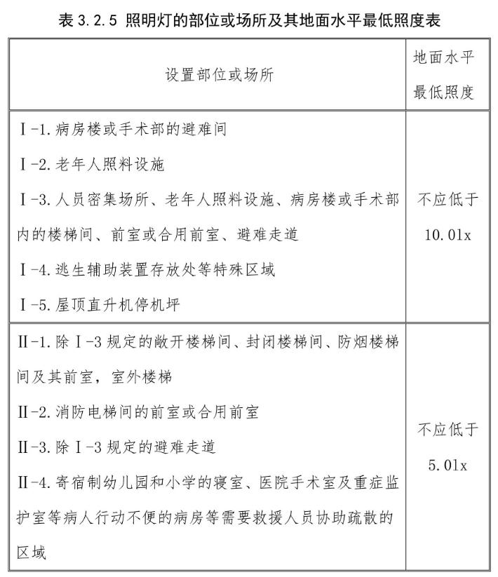 照明灯的部位或场所及其地面水平最低照度表